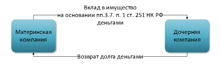 Прощение долга учредителем налогообложение. Прощенный займ дочерней компании налоги. Прощением долга схема 22 года.