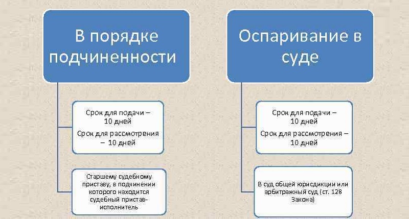 Обжалование действий пристава образец