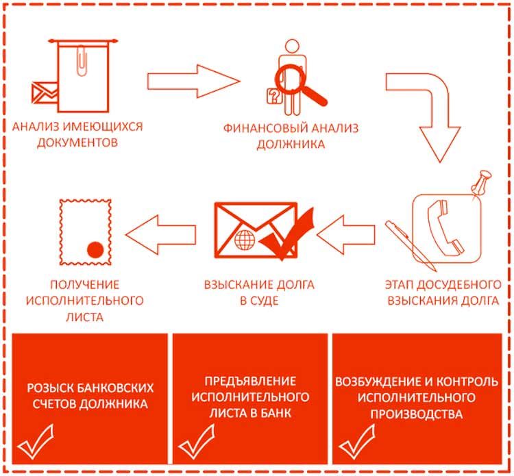 Долги за жкх будут взыскивать по новой схеме