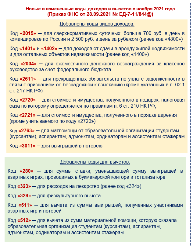 Ошибки ндфл в 2024 году. Коды доходов. Коды доходов и вычетов по НДФЛ. Коды дохода в 2ндфл расшифровка. НДФЛ коды вычетов доходов.