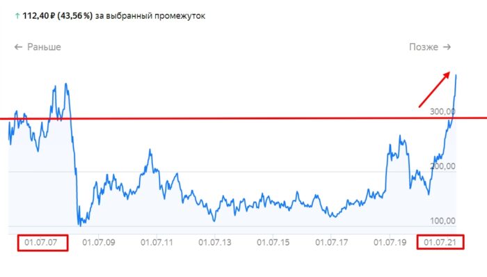 Акции газпрома новости 2024