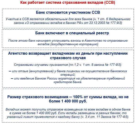 Вклады застрахованы до какой суммы 2024 году